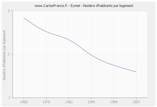 Eymet : Nombre d'habitants par logement