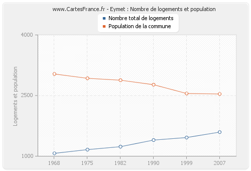 Eymet : Nombre de logements et population