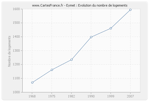 Eymet : Evolution du nombre de logements