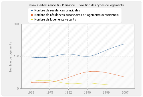 Plaisance : Evolution des types de logements