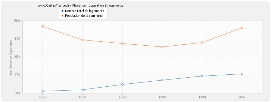 Plaisance : population et logements