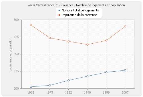 Plaisance : Nombre de logements et population