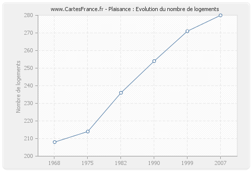 Plaisance : Evolution du nombre de logements