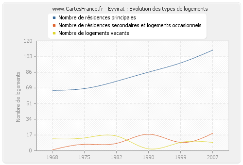 Eyvirat : Evolution des types de logements