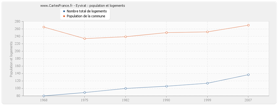 Eyvirat : population et logements