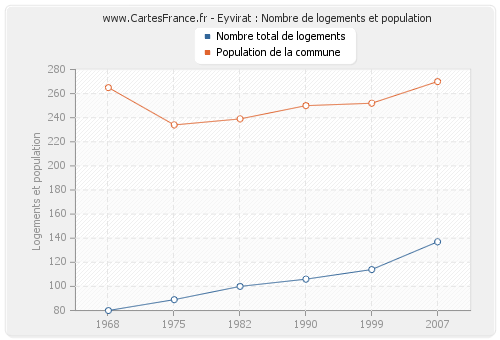 Eyvirat : Nombre de logements et population