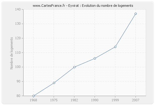 Eyvirat : Evolution du nombre de logements