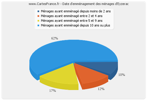 Date d'emménagement des ménages d'Eyzerac