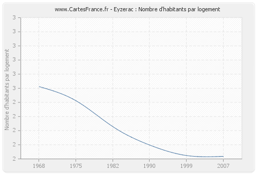 Eyzerac : Nombre d'habitants par logement