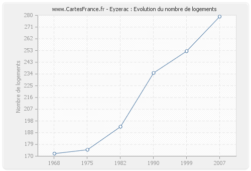 Eyzerac : Evolution du nombre de logements