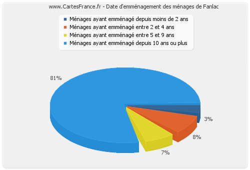 Date d'emménagement des ménages de Fanlac