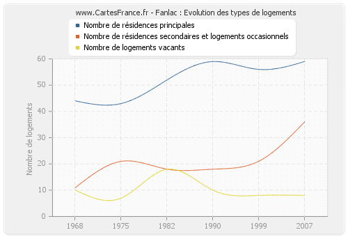 Fanlac : Evolution des types de logements