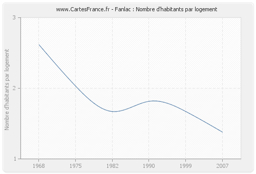 Fanlac : Nombre d'habitants par logement