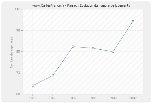 Fanlac : Evolution du nombre de logements