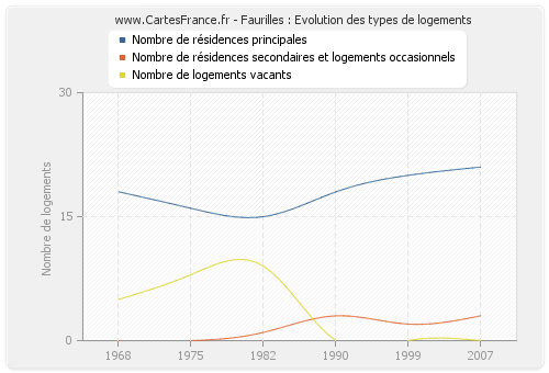 Faurilles : Evolution des types de logements