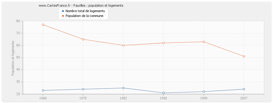 Faurilles : population et logements