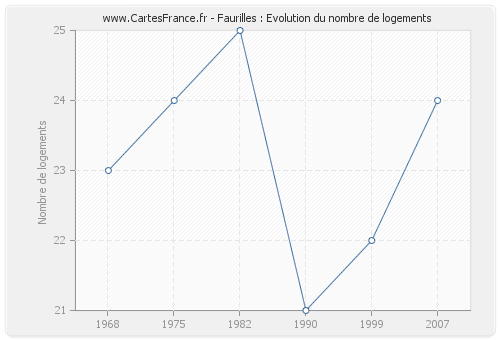 Faurilles : Evolution du nombre de logements