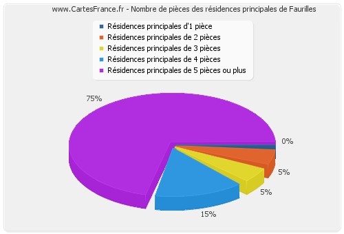 Nombre de pièces des résidences principales de Faurilles