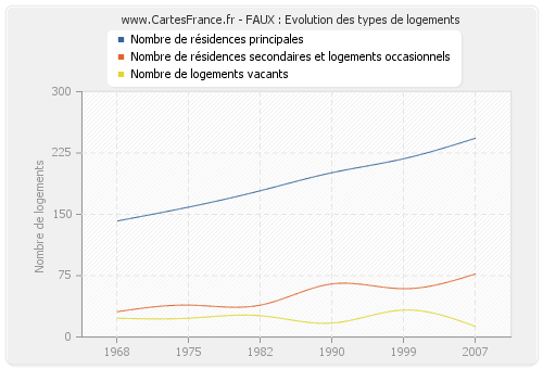 FAUX : Evolution des types de logements