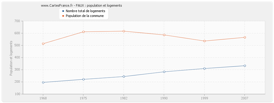 FAUX : population et logements