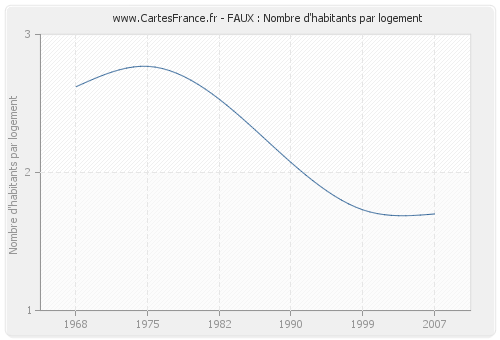 FAUX : Nombre d'habitants par logement