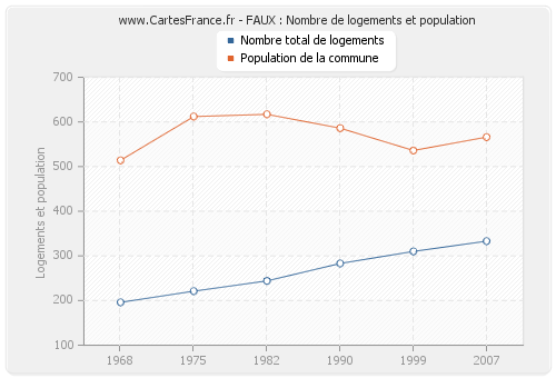 FAUX : Nombre de logements et population