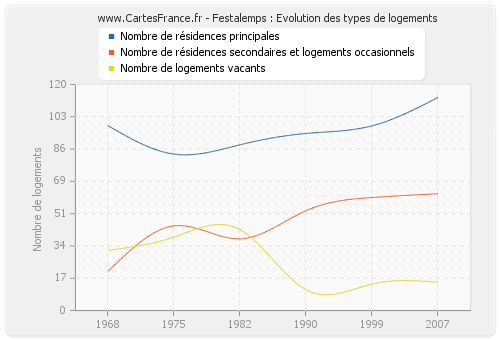 Festalemps : Evolution des types de logements