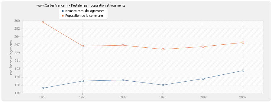 Festalemps : population et logements