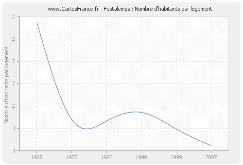 Festalemps : Nombre d'habitants par logement