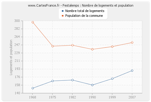 Festalemps : Nombre de logements et population