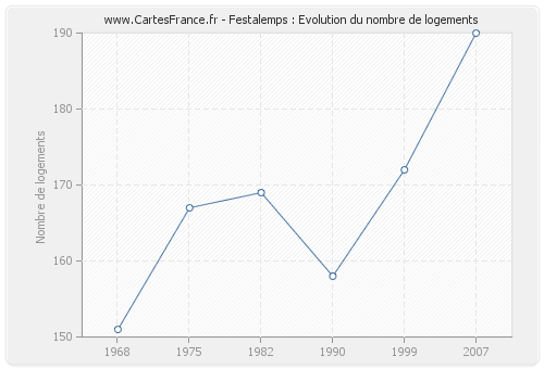 Festalemps : Evolution du nombre de logements