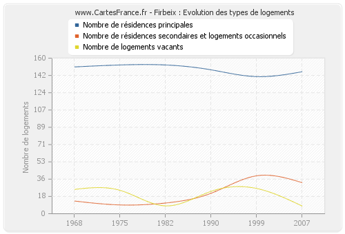 Firbeix : Evolution des types de logements