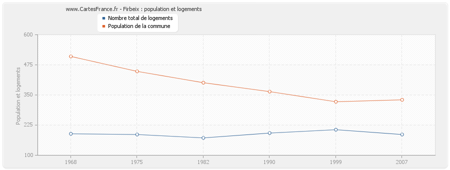 Firbeix : population et logements