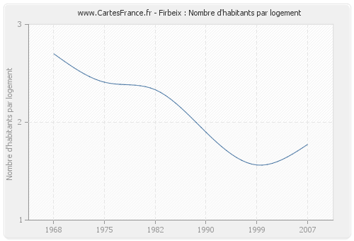 Firbeix : Nombre d'habitants par logement