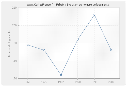 Firbeix : Evolution du nombre de logements