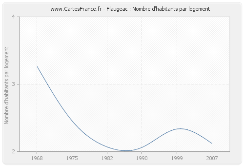 Flaugeac : Nombre d'habitants par logement