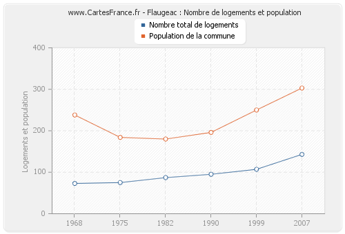 Flaugeac : Nombre de logements et population