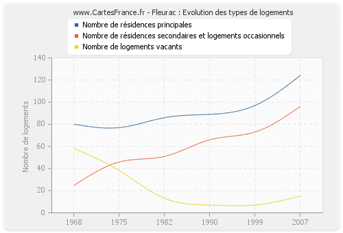 Fleurac : Evolution des types de logements