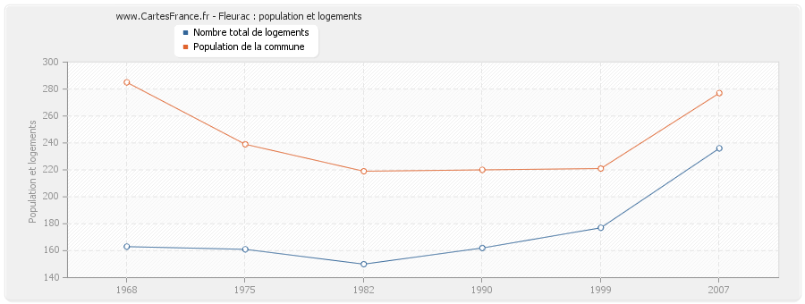 Fleurac : population et logements