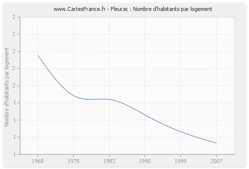 Fleurac : Nombre d'habitants par logement