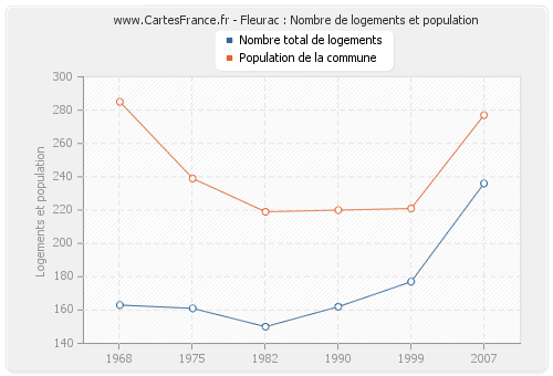 Fleurac : Nombre de logements et population