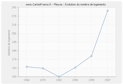 Fleurac : Evolution du nombre de logements