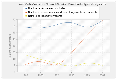 Florimont-Gaumier : Evolution des types de logements