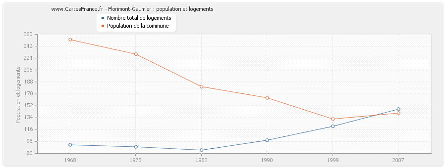 Florimont-Gaumier : population et logements
