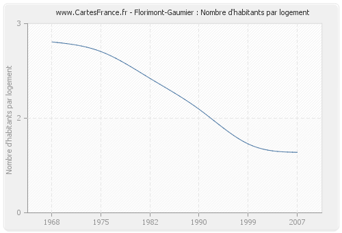 Florimont-Gaumier : Nombre d'habitants par logement