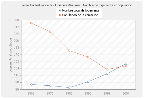 Florimont-Gaumier : Nombre de logements et population