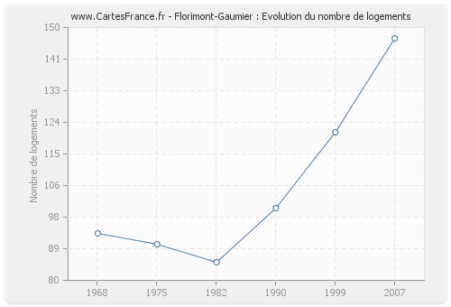 Florimont-Gaumier : Evolution du nombre de logements