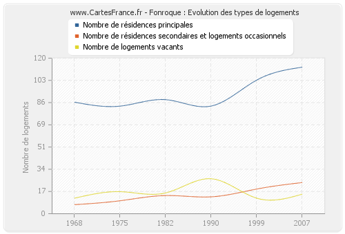 Fonroque : Evolution des types de logements