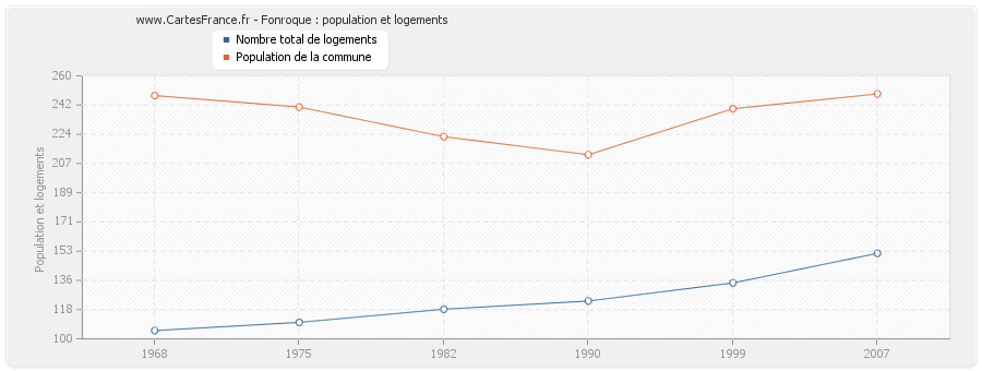 Fonroque : population et logements