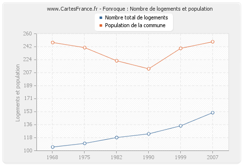 Fonroque : Nombre de logements et population